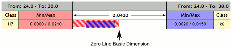 Location of Zero line